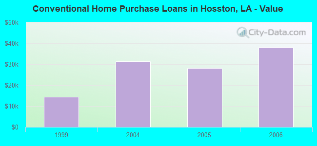 Conventional Home Purchase Loans in Hosston, LA - Value