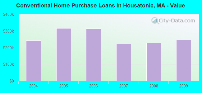 Conventional Home Purchase Loans in Housatonic, MA - Value