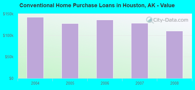 Conventional Home Purchase Loans in Houston, AK - Value
