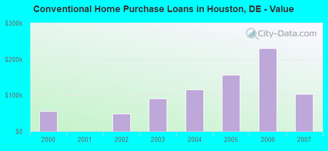 Conventional Home Purchase Loans in Houston, DE - Value