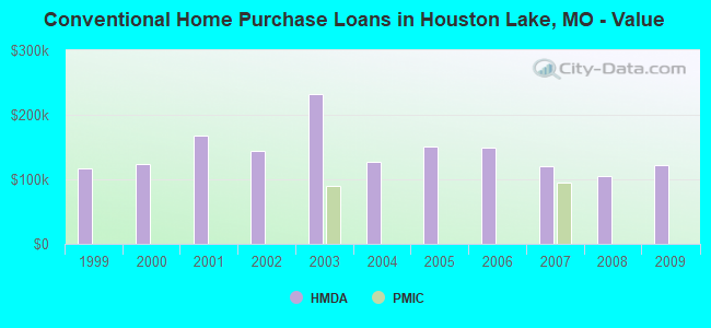 Conventional Home Purchase Loans in Houston Lake, MO - Value