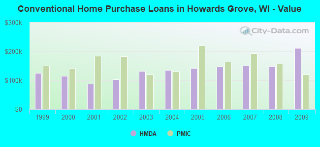 Conventional Home Purchase Loans in Howards Grove, WI - Value