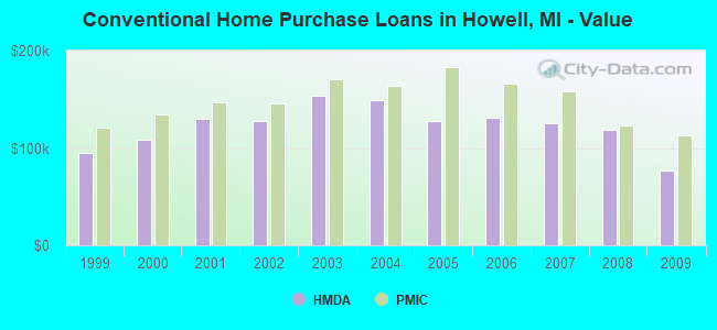 Conventional Home Purchase Loans in Howell, MI - Value