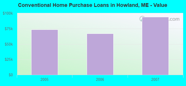 Conventional Home Purchase Loans in Howland, ME - Value