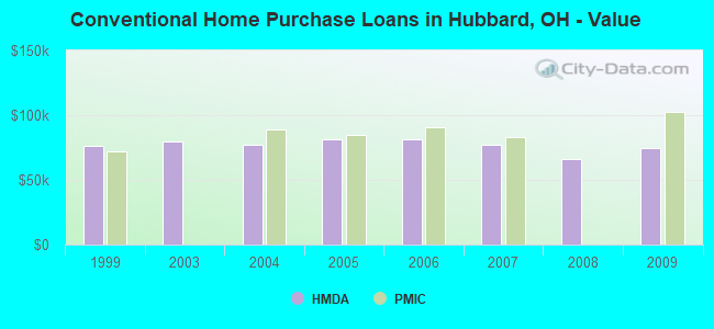 Conventional Home Purchase Loans in Hubbard, OH - Value