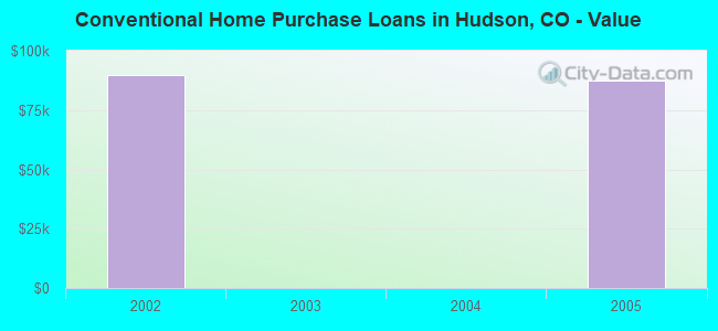 Conventional Home Purchase Loans in Hudson, CO - Value