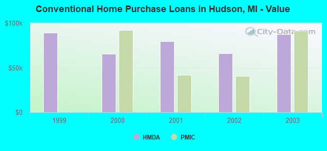 Conventional Home Purchase Loans in Hudson, MI - Value