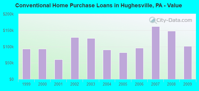 Conventional Home Purchase Loans in Hughesville, PA - Value