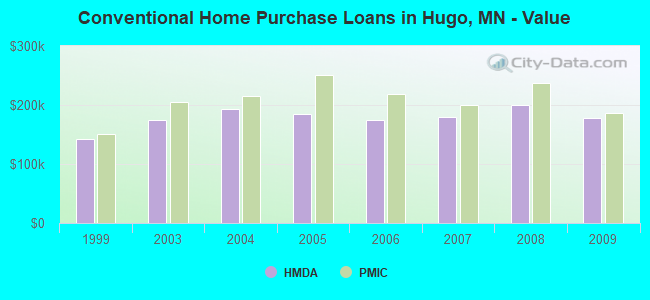 Conventional Home Purchase Loans in Hugo, MN - Value