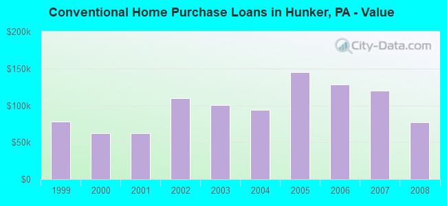 Conventional Home Purchase Loans in Hunker, PA - Value