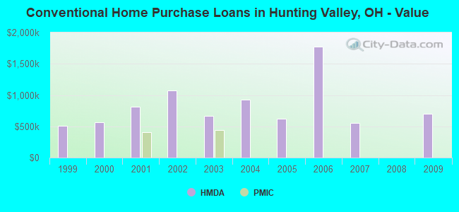 Conventional Home Purchase Loans in Hunting Valley, OH - Value