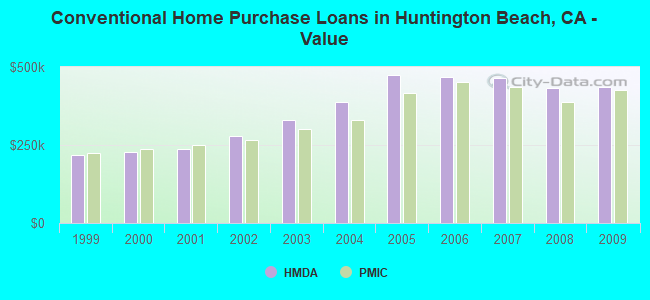 Conventional Home Purchase Loans in Huntington Beach, CA - Value