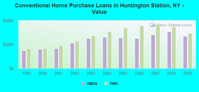 Conventional Home Purchase Loans in Huntington Station, NY - Value