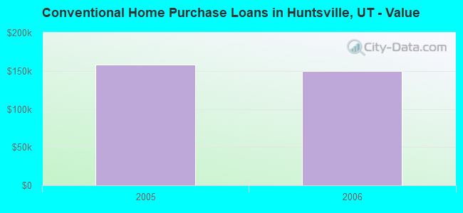 Conventional Home Purchase Loans in Huntsville, UT - Value