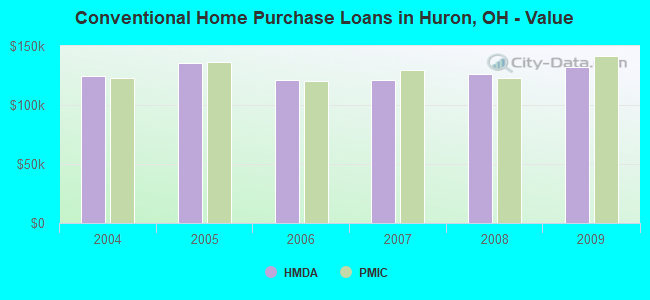 Conventional Home Purchase Loans in Huron, OH - Value