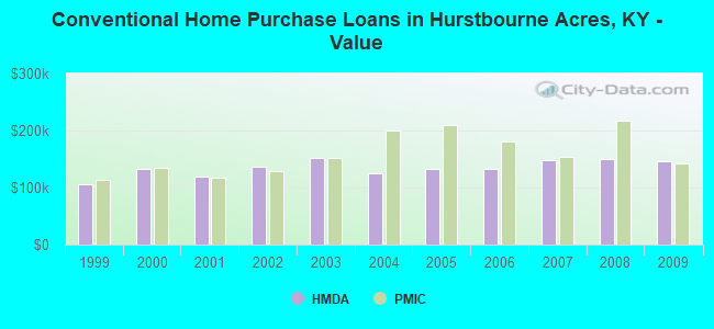 Conventional Home Purchase Loans in Hurstbourne Acres, KY - Value