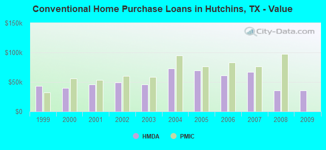 Conventional Home Purchase Loans in Hutchins, TX - Value