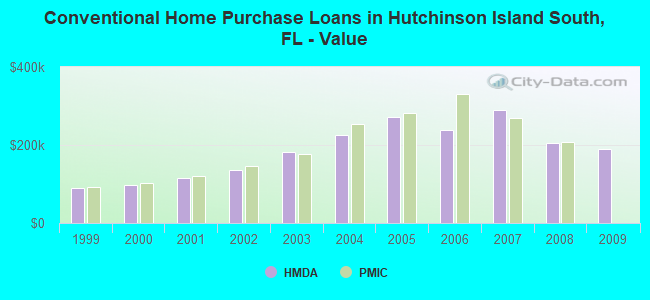 Conventional Home Purchase Loans in Hutchinson Island South, FL - Value