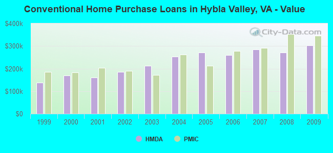 Conventional Home Purchase Loans in Hybla Valley, VA - Value