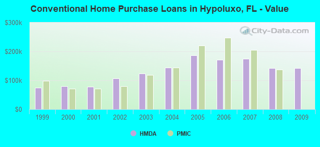 Conventional Home Purchase Loans in Hypoluxo, FL - Value