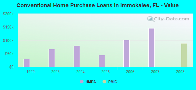 Conventional Home Purchase Loans in Immokalee, FL - Value