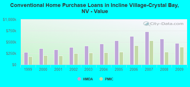 Conventional Home Purchase Loans in Incline Village-Crystal Bay, NV - Value