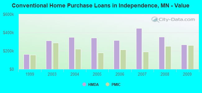 Conventional Home Purchase Loans in Independence, MN - Value