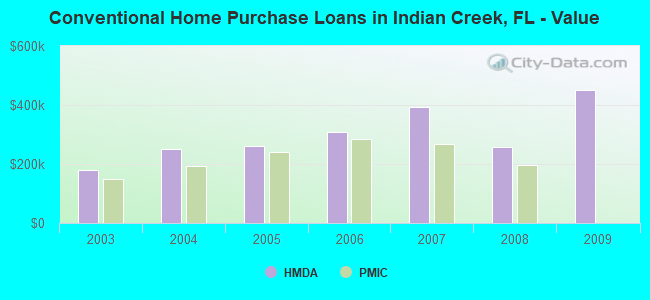 Conventional Home Purchase Loans in Indian Creek, FL - Value