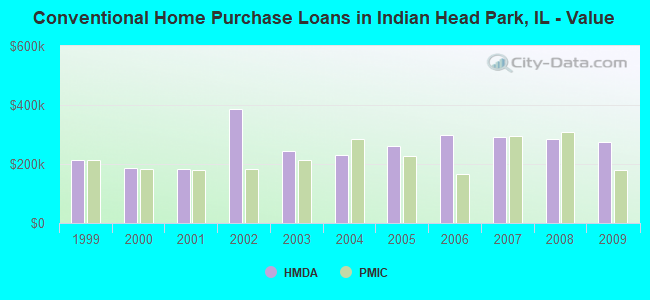 Conventional Home Purchase Loans in Indian Head Park, IL - Value