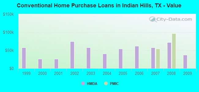 Conventional Home Purchase Loans in Indian Hills, TX - Value