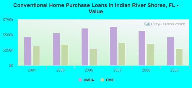 Conventional Home Purchase Loans in Indian River Shores, FL - Value