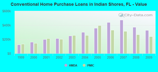 Conventional Home Purchase Loans in Indian Shores, FL - Value