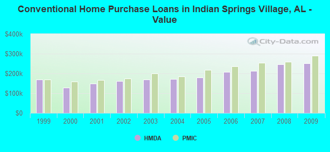 Conventional Home Purchase Loans in Indian Springs Village, AL - Value