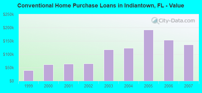 Conventional Home Purchase Loans in Indiantown, FL - Value