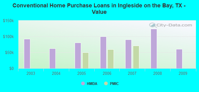 Conventional Home Purchase Loans in Ingleside on the Bay, TX - Value