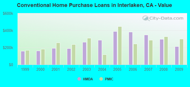 Conventional Home Purchase Loans in Interlaken, CA - Value