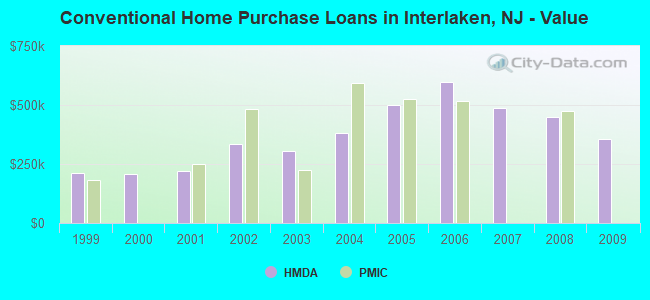 Conventional Home Purchase Loans in Interlaken, NJ - Value