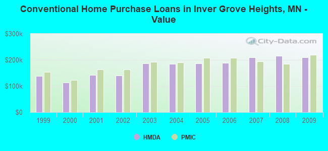 Conventional Home Purchase Loans in Inver Grove Heights, MN - Value