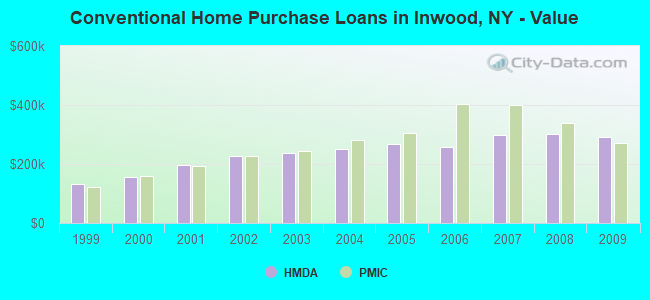 Conventional Home Purchase Loans in Inwood, NY - Value
