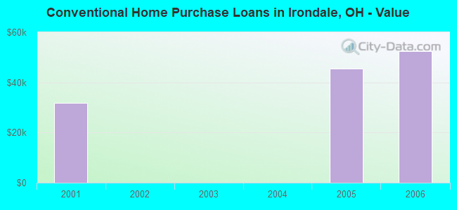 Conventional Home Purchase Loans in Irondale, OH - Value