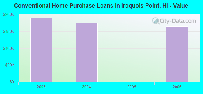 Conventional Home Purchase Loans in Iroquois Point, HI - Value