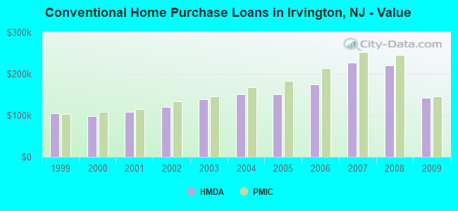Conventional Home Purchase Loans in Irvington, NJ - Value