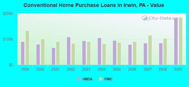 Conventional Home Purchase Loans in Irwin, PA - Value