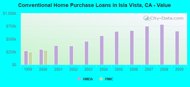 Conventional Home Purchase Loans in Isla Vista, CA - Value