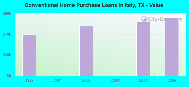 Conventional Home Purchase Loans in Italy, TX - Value