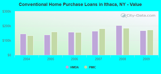 Conventional Home Purchase Loans in Ithaca, NY - Value