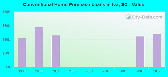 Conventional Home Purchase Loans in Iva, SC - Value