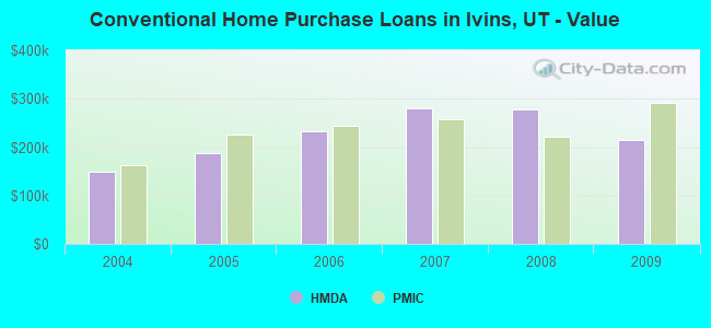 Conventional Home Purchase Loans in Ivins, UT - Value