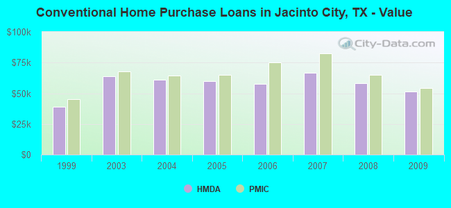 Conventional Home Purchase Loans in Jacinto City, TX - Value