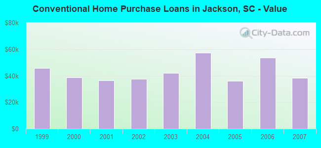 Conventional Home Purchase Loans in Jackson, SC - Value